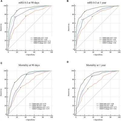 Twenty-four-hour National Institute of Health Stroke Scale predicts short- and long-term outcomes of basilar artery occlusion after endovascular treatment